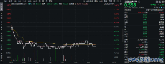 “反内卷”波浪席卷A股！硬科技宽基——双创龙头ETF（588330）随市盘整，跌超1%，7月科技或成弹性干线？
