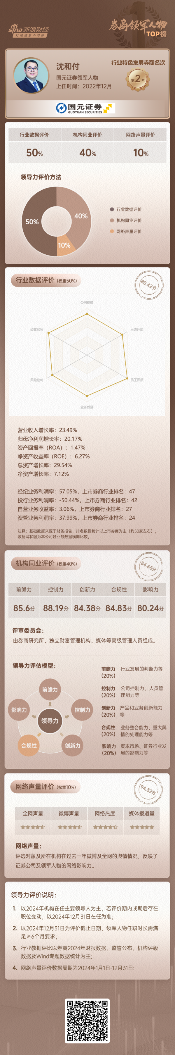 上市券商领军东谈主物指点力TOP榜丨行业特质发展券商榜单：国元证券沈和付第二 有两维度排行位居第一
