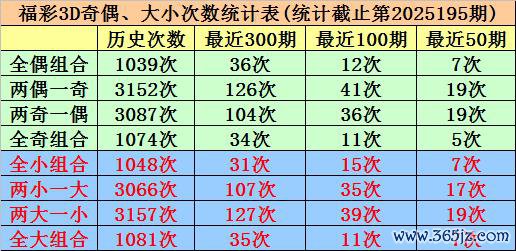 196期唐羽福彩3D预测奖号：和值组选奇偶大小分析