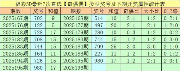 196期万东谈主王福彩3D预测奖号：和值奇偶比大小比