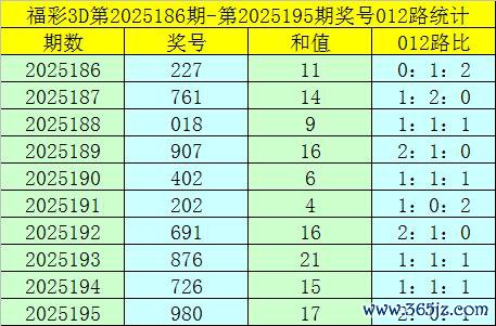 196期卜算子福彩3D展望奖号：百位十位个位分析