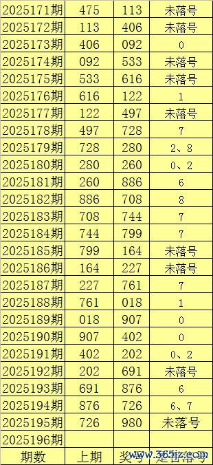 196期陈亮福彩3D预测奖号：组六复式参考