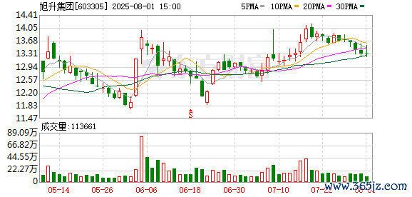 旭升集团累计回购824万股 金额1.04亿元