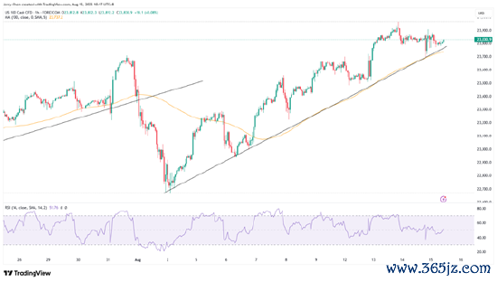 起首：TradingView，Forex.com